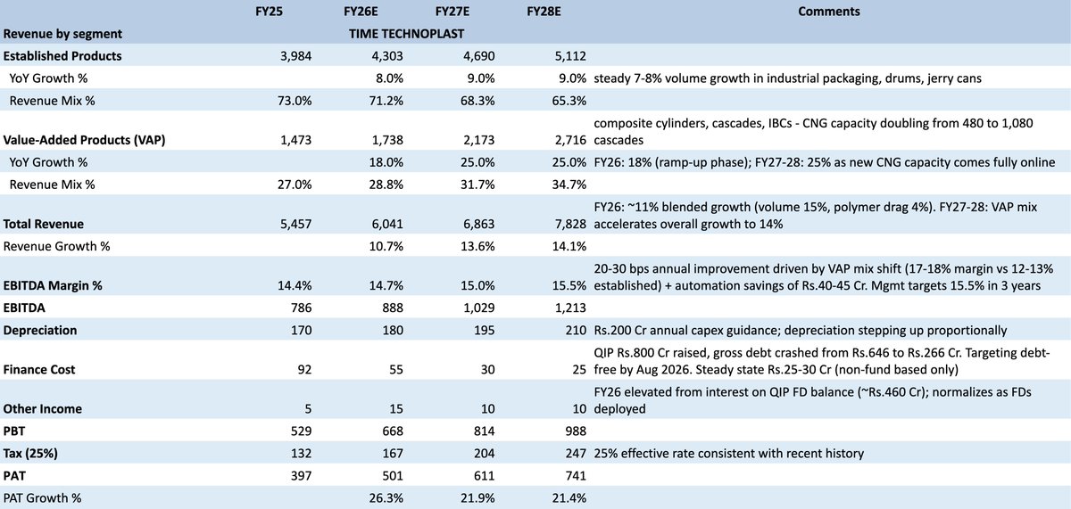 abhayjainp's tweet photo. Notes on small cap companies i found worth studying:

Aarti Pharmalabs: scaling up high margin cdmo business which recently hit 40 commercial projects and growth guidance of 30-40%. new atali greenfield plant will drive volume growth for cdmo and intermediates into fy27. xanthine capacity is doubling to 9000 tons by the end of this fy. they have a massive trigger here as china just withdrew its export rebate on caffeine which should push prices up. Key metric to track is CDMO as % of sales.

Aeroflex Industries: precision manufacturer of metallic flexible hoses & assemblies, pivoting into liquid cooling skid assemblies for AI data centers via an exclusive 5 year India agreement with a US partner. Targeting 1000+ cr consolidated revenue by FY29. EBITDA margin target of 23-25%. value added product mix already at 54% and climbing. targeting 300 to 350 crores in peak revenue from liquid cooling skid assemblies by FY29.

Quality Power: HV electrical equipment sector experiencing supply constrained demand driven by grid modernization, data centers. targeting revenue of 700-800 crores for FY26 with margins around 20 22 percent. expanding the sangli coil factory to increase capacity by 9x by june 2026, targeting peak revenue potential of 1500-2000 crores post expansion. mehru capacity is expanding by 45%.

Time technoplast: transitioning towards a higher margin product mix with value added products targeted to reach 35% of sales in two years. expanding cng cascade capacity to generate 800 cr in revenue by 4q 26, launching 14.2 kg composite lpg cylinders for omcs, developing hydrogen cylinders for drones, and supplying hdpe pipes for large infrastructure projects like the amaravati smart city. aiming to be completely debt free in the next 6 months.

disc: no reco.