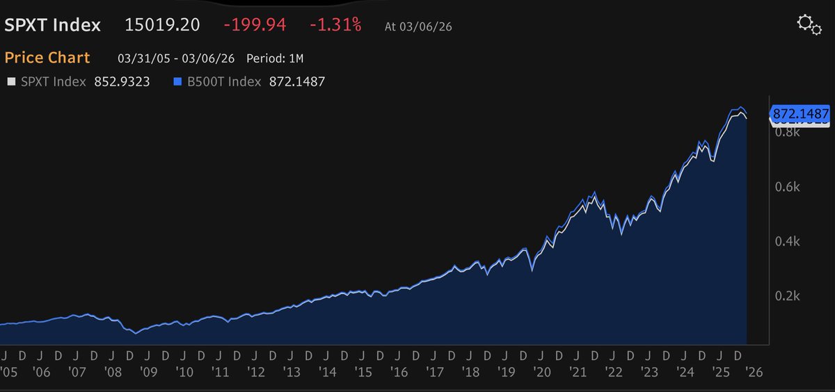 stevehou's tweet photo. Two comments

1. The idea of S&P 500 index adding expensive stocks that subsequently underperform post addition is vastly overstated by discretionary managers who aren’t very quantitative. Do some simple maths and returns attribution. Take a look at the weights at which expensive stocks were added. They are tiny. Ultimately they don’t matter in the grand schemes.

2. The reason or primary fault of these additions is not that the index committee added these stocks at too expensive valuations. Au contraire, the issue is that S&P imposes some arbitrary rules about four quarters of profitability that delay the entry of stocks that would’ve qualified on market cap ranking hence missing a lot of the explosive stock appreciation. 

A benchmark index isn’t supposed to also reflect the discretionary judgement of an investment committee about quality or whatever. It’s supposed to reflect the market as is as much as possible, bubble or otherwise. The overlay of discretionary rules was a vestige of the past when S&P 500 index wanted to both a passive benchmark AND a good investment vehicle. Today, we know how to construct quality factor indices much more explicitly.