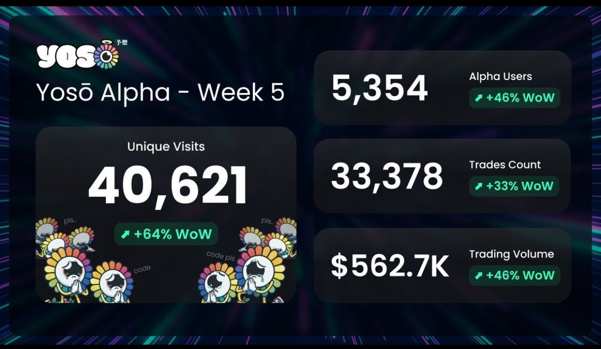 🎉 YOSO ×  
<a href="/toufikul007/">Toufikul</a>
 collaborations 🙀

Excited to collaborate with YOSO and bring 10 Alpha Invite Codes for the community 🚀

Participate now:

• Follow 
<a href="/toufikul007/">Toufikul</a>
 
 &amp; 
<a href="/yososocial/">Yoso 👁️ - Social Prediction</a>

• Like+Repost
• Tag 3 friends
• Join Telegram t.me/yoso_social

Limited Time