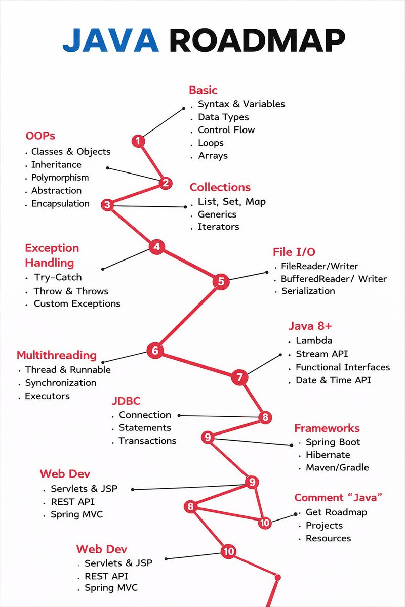 gitKeshav11's tweet photo. 🚀 Java Developer Roadmap

If you're starting your journey as a Java Developer, this roadmap can guide you step-by-step from basics to frameworks like Spring Boot
#Java #JavaDeveloper #Programming #Coding #BackendDevelopment #SpringBoot #LearnToCode #Developers #100DaysOfCode https://t.co/V081vew7wg