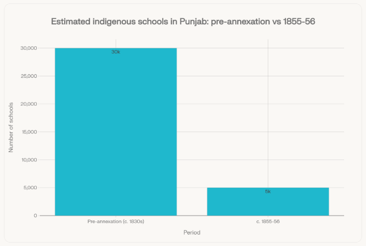 ShreeHistory's tweet photo. Within 30 years of annexation of Punjab, the British closed down 5/6th of indigenous schools!
Till now we have been kept in the dark.
I liberate you! https://t.co/coTgbqm3ZZ