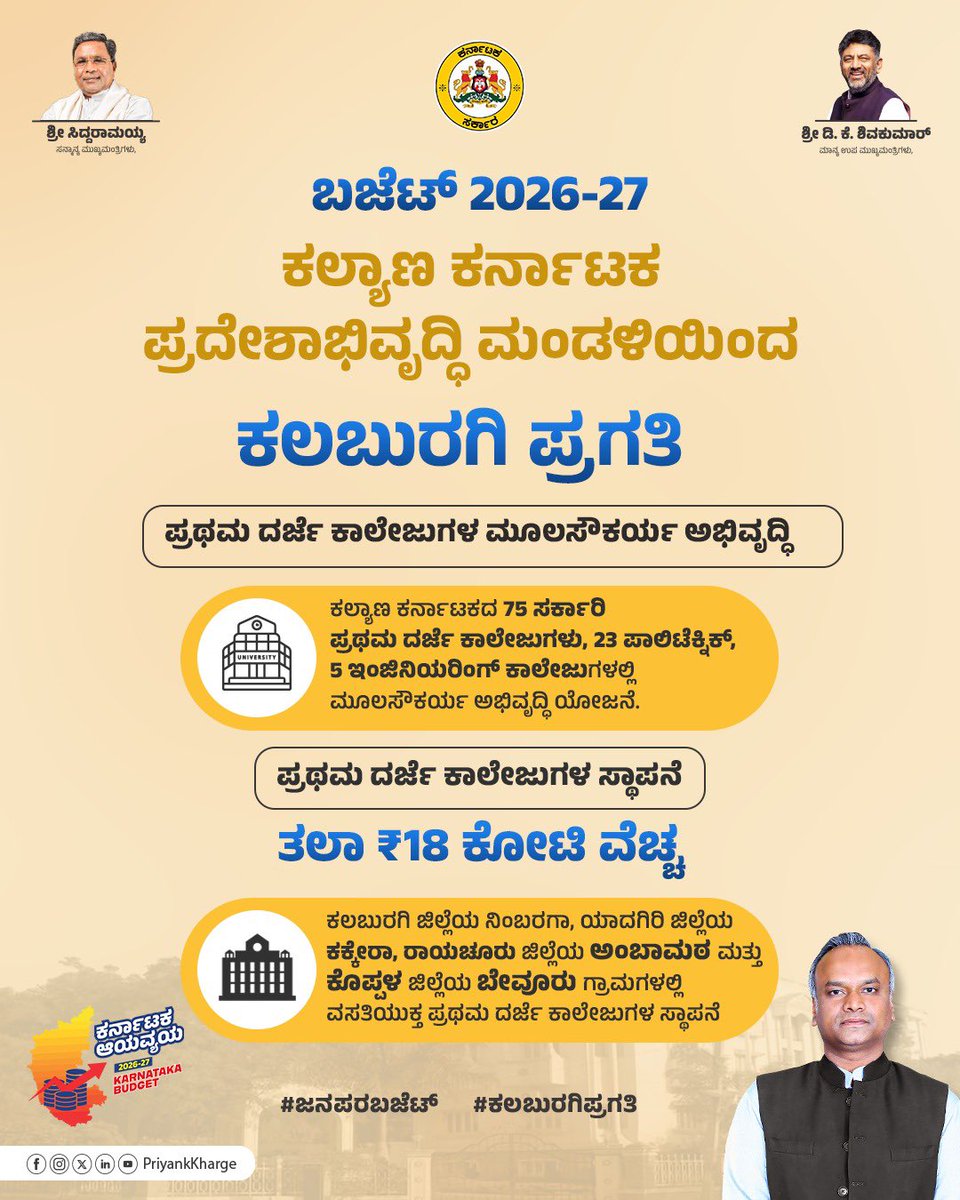 PriyankKharge's tweet photo. ಪ್ರಾದೇಶಿಕ ಅಸಮತೋಲನದಿಂದ ಹಿಂದುಳಿದ ಪ್ರದೇಶವಾದ ಕಲ್ಯಾಣ ಕರ್ನಾಟಕದ ಸಮಗ್ರ ಅಭಿವೃದ್ಧಿಗಾಗಿ ಮತ್ತು ಶೈಕ್ಷಣಿಕವಾಗಿ, ಸಾಮಾಜಿಕವಾಗಿ, ಆರ್ಥಿಕವಾಗಿ ಕರ್ನಾಟಕದ ಇತರ ಪ್ರದೇಶಗಳೊಂದಿಗೆ ಕಲ್ಯಾಣ ಕರ್ನಾಟಕವನ್ನು ಸ್ಪರ್ದಾತ್ಮಕವಾಗಿ ಸಜ್ಜುಗೊಳಿಸಲು ನಮ್ಮ ಸರ್ಕಾರ ಒತ್ತು ನೀಡಿದೆ.

◆ ಕೆಕೆಆರ್‌ಡಿಬಿಯಿಂದ ಕಳೆದ 3 ವರ್ಷಗಳಲ್ಲಿ ₹13,000 ಕೋಟಿ ಮೊತ್ತದ ಯೋಜನೆಗಳನ್ನು ಅನುಷ್ಠಾನ ಮಾಡಲಾಗಿದೆ, 
ಪ್ರಸಕ್ತ ಸಾಲಿನಲ್ಲಿ ₹5,000 ಕೋಟಿ ಮೊತ್ತದ ಕ್ರಿಯಾ ಯೋಜನೆಯನ್ನು ರೂಪಿಸಿ ಕಲ್ಯಾಣ ಕರ್ನಾಟಕವನ್ನು ಪ್ರಗತಿಶೀಲತೆಯತ್ತ ಕೊಂಡೊಯ್ಯಲು ಪ್ರಾಮಾಣಿಕ ಪ್ರಯತ್ನದಲ್ಲಿದೆ.

◆  ಕೆಕೆಆರ್‌ಡಿಬಿಯ ವಿವಿಧ ವಿವೇಚನಾ ಮತ್ತು ಮ್ಯಾಕ್ರೋ ಅನುದಾನಗಳಲ್ಲಿ ಶೇ 40 ರಷ್ಟು ಅನುದಾನ ಆರೋಗ್ಯ, ಶಿಕ್ಷಣ ಮತ್ತು ಅಪೌಷ್ಟಿಕತೆ ನಿವಾರಣೆ ಕಾರ್ಯಕ್ರಮಗಳಿಗೆ ಮೀಸಲಿರಿಸಲಾಗಿದೆ.

◆ ಆಳಂದ, ಅಫ್ಜಲಪುರ, ಚಿತ್ತಾಪುರ, ಜೇವರ್ಗಿ ಪಟ್ಟಣಗಳಲ್ಲಿ ಒಳಚರಂಡಿ ಕಾಮಗಾರಿಗಾಗಿ ಕೆಕೆಆರ್‌ಡಿಬಿ ಮೈಕ್ರೋ ಅನುದಾನ ಮೀಸಲಿರಿಸಲಾಗಿದೆ.

◆ ಕಲ್ಯಾಣ ಕರ್ನಾಟಕದ 75 ಸರ್ಕಾರಿ ಪ್ರಥಮ ದರ್ಜೆ ಕಾಲೇಜುಗಳು, 23 ಪಾಲಿಟೆಕ್ನಿಕ್, 5 ಇಂಜಿನಿಯರಿಂಗ್ ಕಾಲೇಜುಗಳಲ್ಲಿ ಮೂಲಸೌಕರ್ಯ ಅಭಿವೃದ್ಧಿ ಯೋಜನೆಯನ್ನು ಕೈಗೊಳ್ಳಲಾಗುವುದು. 

◆ ತಲಾ ₹18 ಕೋಟಿ ವೆಚ್ಚದಲ್ಲಿ ಕಲಬುರಗಿ ಜಿಲ್ಲೆಯ ನಿಂಬರಗಾ, ಯಾದಗಿರಿ ಜಿಲ್ಲೆಯ ಕಕ್ಕೇರಾ, ರಾಯಚೂರು ಜಿಲ್ಲೆಯ ಅಂಬಾಮಠ ಮತ್ತು ಕೊಪ್ಪಳ ಜಿಲ್ಲೆಯ ಬೇವೂರು ಗ್ರಾಮಗಳಲ್ಲಿ ವಸತಿಯುಕ್ತ ಪ್ರಥಮ ದರ್ಜೆ ಕಾಲೇಜುಗಳನ್ನು ಸ್ಥಾಪಿಸಲಾಗುವುದು.

◆ ಶೇ 10 ಕ್ಕಿಂತ ಕಡಿಮೆ ಅರಣ್ಯ ಹೊದಿಕೆ ಹೊಂದಿರುವ ಕಲ್ಯಾಣ ಕರ್ನಾಟಕ ಜಿಲ್ಲೆಗಳಿಗೆ ವಿಶೇಷ ಆದ್ಯತೆ ನೀಡಿ, KKRDB ವತಿಯಿಂದ ₹50 ಕೋಟಿ ಸೇರಿದಂತೆ ಒಟ್ಟು ₹150 ಕೋಟಿ ಅನುದಾನದಲ್ಲಿ 75,000 ಹೆಕ್ಟೇರ್ ಪ್ರದೇಶದಲ್ಲಿ ಅರಣ್ಯೀಕರಣ ಕಾರ್ಯಗಳನ್ನು ಕೈಗೊಳ್ಳಲಾಗುವುದು. 

#ಕಲಬುರಗಿಕಲ್ಯಾಣ
#KarnatakaEmpowermentBudget