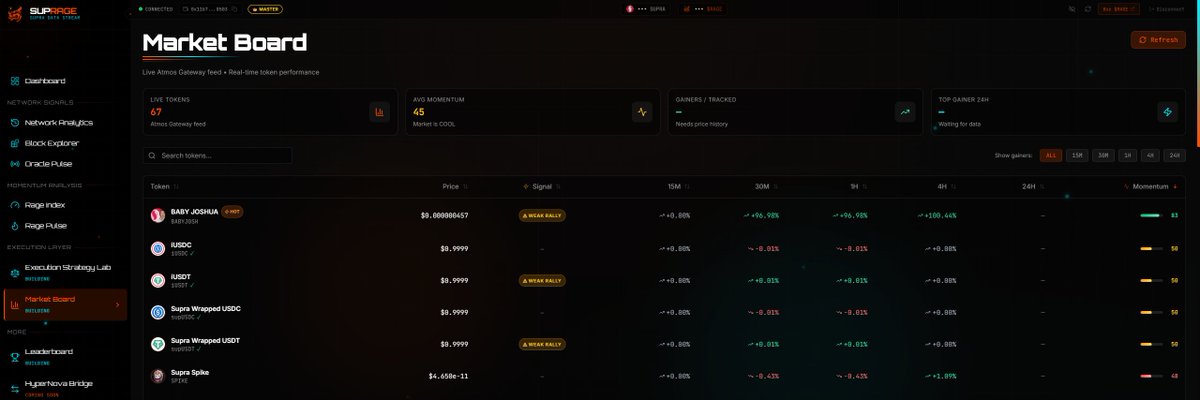 🚨 $BABYJOSHUA JUST GOT SPOTTED! 🐂🔥

Our Market Board caught the move instantly — +96.98% in 15m and still climbing.

This is exactly what Suprage was built for: real-time signals before the crowd.

suprage.app/dapp

Who’s watching the board right now? 👀 #RAGE #Supra