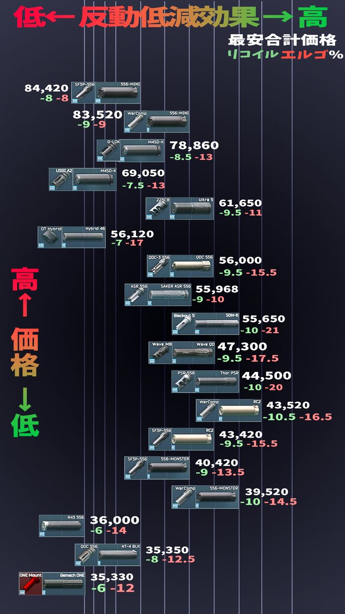 タルコフ最新版 2026/3/8
M4に装着できるサプレッサーのスペック＆価格早見表

価格はフリマでの1ページ目最安より少し高めで計算してます。参考までに

 スペックや組み合わせで間違っている個所があれば修正します！