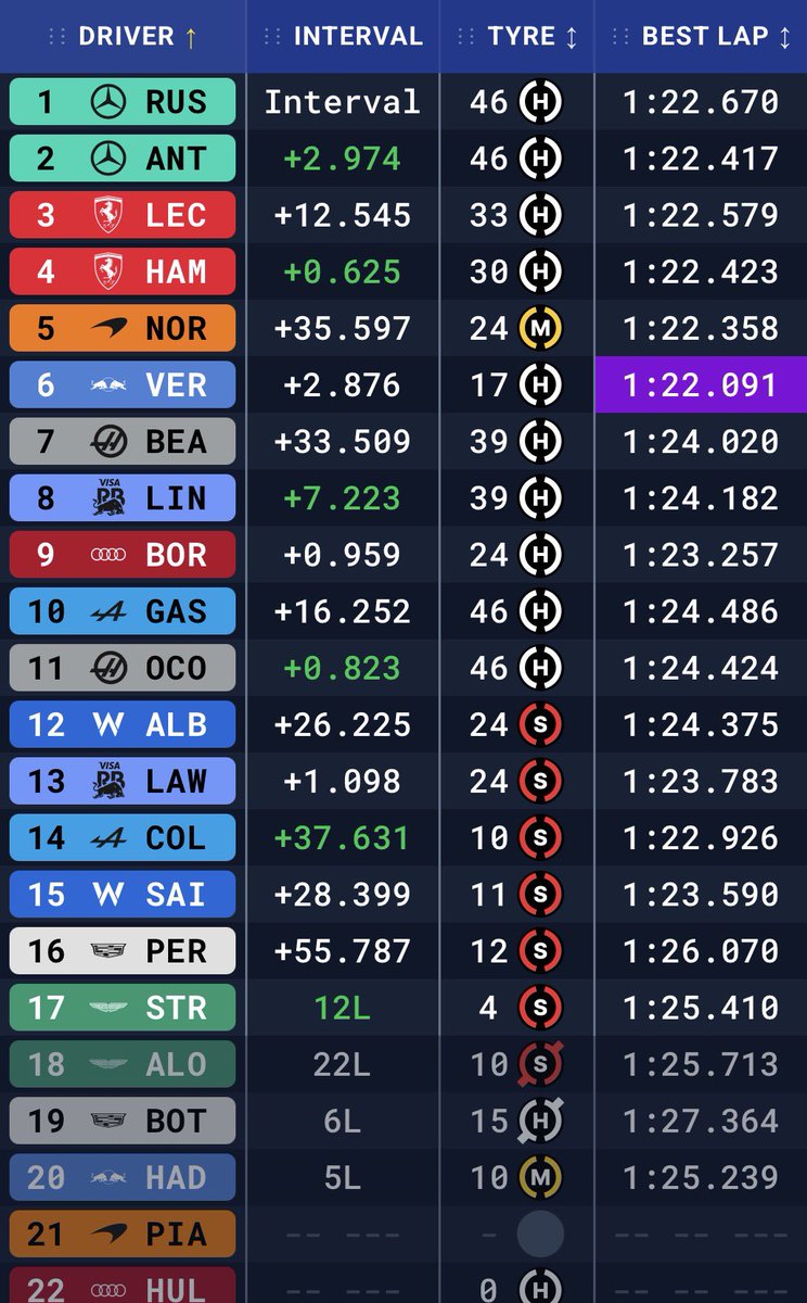 ConnorPorterX's tweet photo. #AustralianGP FINAL STANDINGS

🥇George Russell
🥈Kimi Antonelli
🥉 Charles Leclerc 

The Mercedes car is very good.

#F1 #AusGP #Mercedes #Ferrari https://t.co/SOu3ECYgGZ