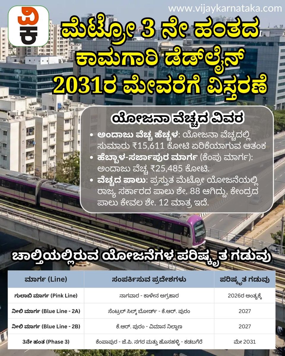 Vijaykarnataka's tweet image. ನಮ್ಮ ಮೆಟ್ರೋ 3ನೇ ಹಂತದ ಕಾಮಗಾರಿ ಪೂರ್ಣಗೊಳ್ಳುವ ಅವಧಿಯನ್ನು 2031ರ ಮೇ ತಿಂಗಳವರೆಗೆ ವಿಸ್ತರಿಸಲಾಗಿದ್ದು, ಈ ವಿಳಂಬದಿಂದಾಗಿ ಯೋಜನಾ ವೆಚ್ಚವು ಸುಮಾರು ₹15,611 ಕೋಟಿಗಳಷ್ಟು ಹೆಚ್ಚಾಗುವ ಆತಂಕ ಉಂಟಾಗಿದೆ.
#nammametro #metrowork #bengalurumetro