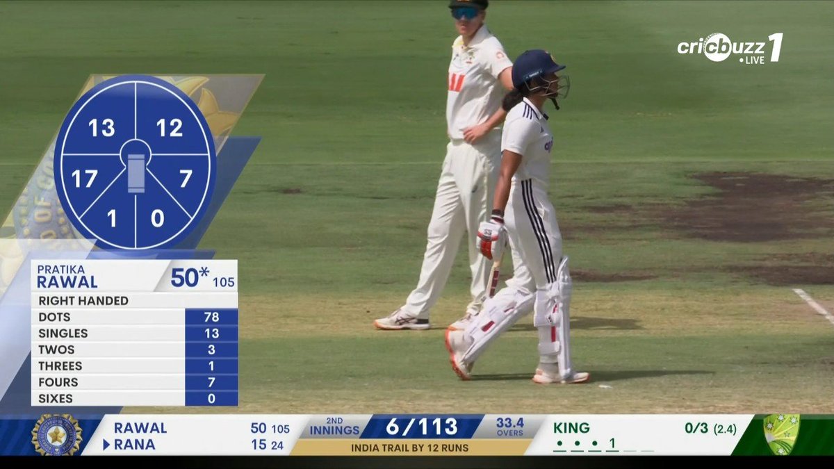 lightningspeedk's tweet photo. 50 on Test debut!

#PratikaRawal #AUSvIND #Perth #WACA #TeamIndia #PinkTest https://t.co/KoOJJS5Hrj