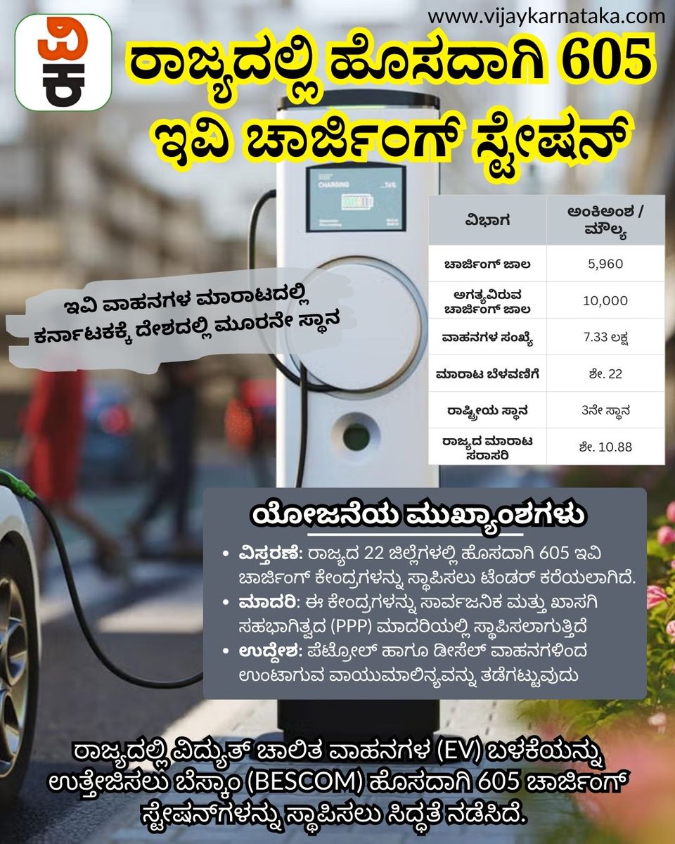 Vijaykarnataka's tweet photo. ರಾಜ್ಯದಲ್ಲಿ ವಿದ್ಯುತ್ ಚಾಲಿತ ವಾಹನಗಳ (EV) ಬಳಕೆಯನ್ನು ಉತ್ತೇಜಿಸಲು ಬೆಸ್ಕಾಂ (BESCOM) ಹೊಸದಾಗಿ 605 ಚಾರ್ಜಿಂಗ್ ಸ್ಟೇಷನ್ಗಳನ್ನು ಸ್ಥಾಪಿಸಲು ಸಿದ್ಧತೆ ನಡೆಸಿದೆ.
#BESCOM #evvehicle #chargingpoint https://t.co/kbRKAhg80d