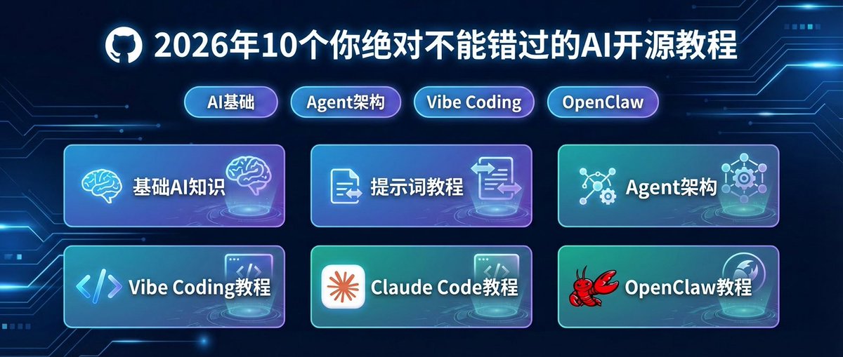 Saccc_c's tweet photo. 2026年，如何站着学会AI

下面是十个你绝对不能错过的GitHub开源AI学习项目：
（ps: 课程结合理论与实践，由浅入深，GitHub链接潜入评论区🤿）

1. AI for Beginners (45.9k⭐️)
微软出品的免费AI入门课程，由浅入深打好AI基础

2. ML-For-Beginners (84.2k⭐)
微软出品的经典机器学习课程，从0到1学习机器学习

3. Prompt-Engineering-Guide (71.2k⭐)
系统性学习如何写出高质量提示词

4. Happy-LLM (27k⭐)
从0到1深入理解大语言模型的核心原理与实践

5. Hugging Face Agents Course (26k⭐)
HF官方出品，带你用主流框架搭出真正能跑的Agent

6. Hello-Agents (25.7k⭐)
理论与代码并进，一步步拆解智能体的运作逻辑

7. Easy-Vibe (3.4k⭐)
Vibe Coding 零基础教程

8. claude-code-best-practice (12.1k⭐)
将Claude融入真实开发工作流的最佳实践指南与工具集。

9. awesome-agent-skills(2.5k⭐)
Agent Skills 终极指南

10. awesome-openclaw-tutorial (1.4k⭐)
OpenClaw 最全指南：从部署到各种玩法

建议点赞、收藏，慢慢学习！