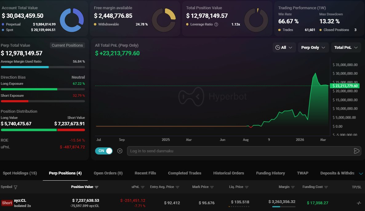 CryptoNewsHntrs's tweet image. 🚨 WHALE WITH $23 MILLION PROFITS OPENS $7,200,000 OIL SHORT POSITION
LIQUIDATION PRICE: $135.5

#OilTrading #CryptoWhale #MarketMoves #OilShort #TradingNews #Finance