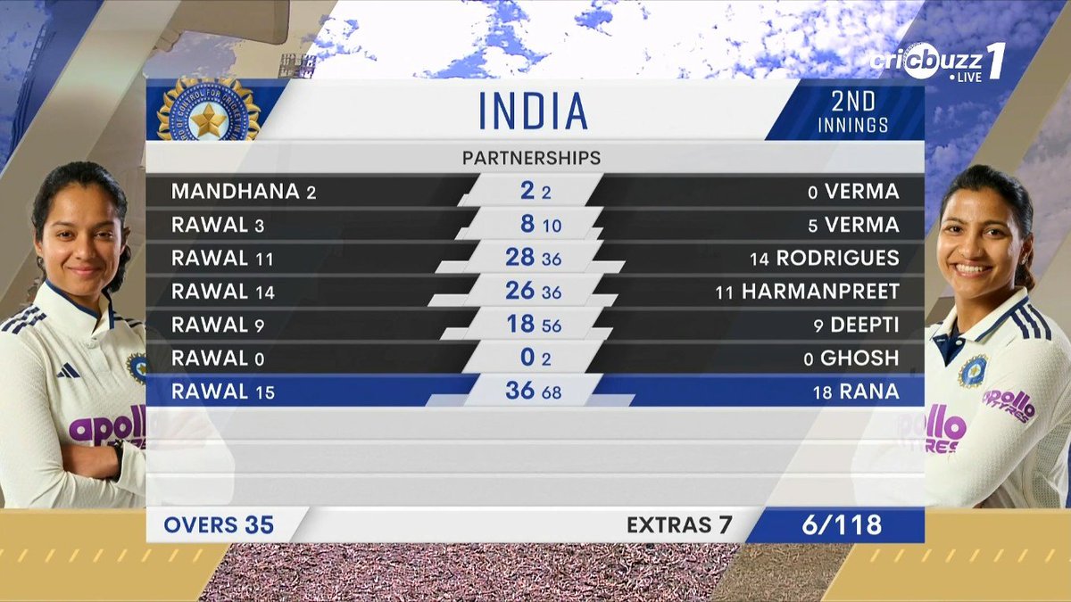 lightningspeedk's tweet photo. Pratika holding firm.
Now with Sneha, the pair building — 36*.

#PratikaRawal #SnehRana #AUSvIND #Perth #WACA #TeamIndia #PinkTest https://t.co/vFqq0GuL6i