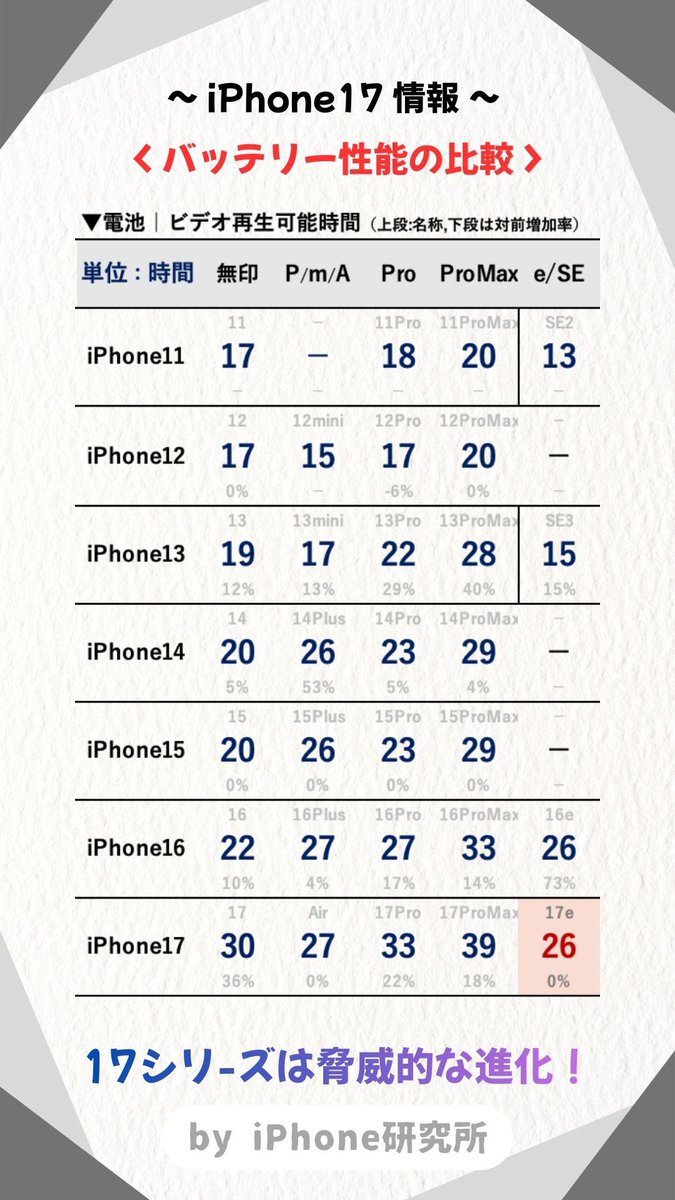 iPhone_LBRTy's tweet photo. 【iPhone17eのバッテリー水準を把握せよ】

17eは16eと同じ水準で26時間、
iPhone16未満は大幅な進化を感じられると思います。
SEユーザーは13,15→26になるし、長年使ってきて最大電池容量も減っていると思うので、倍近い体感になると思います！ https://t.co/m9uqzquc09