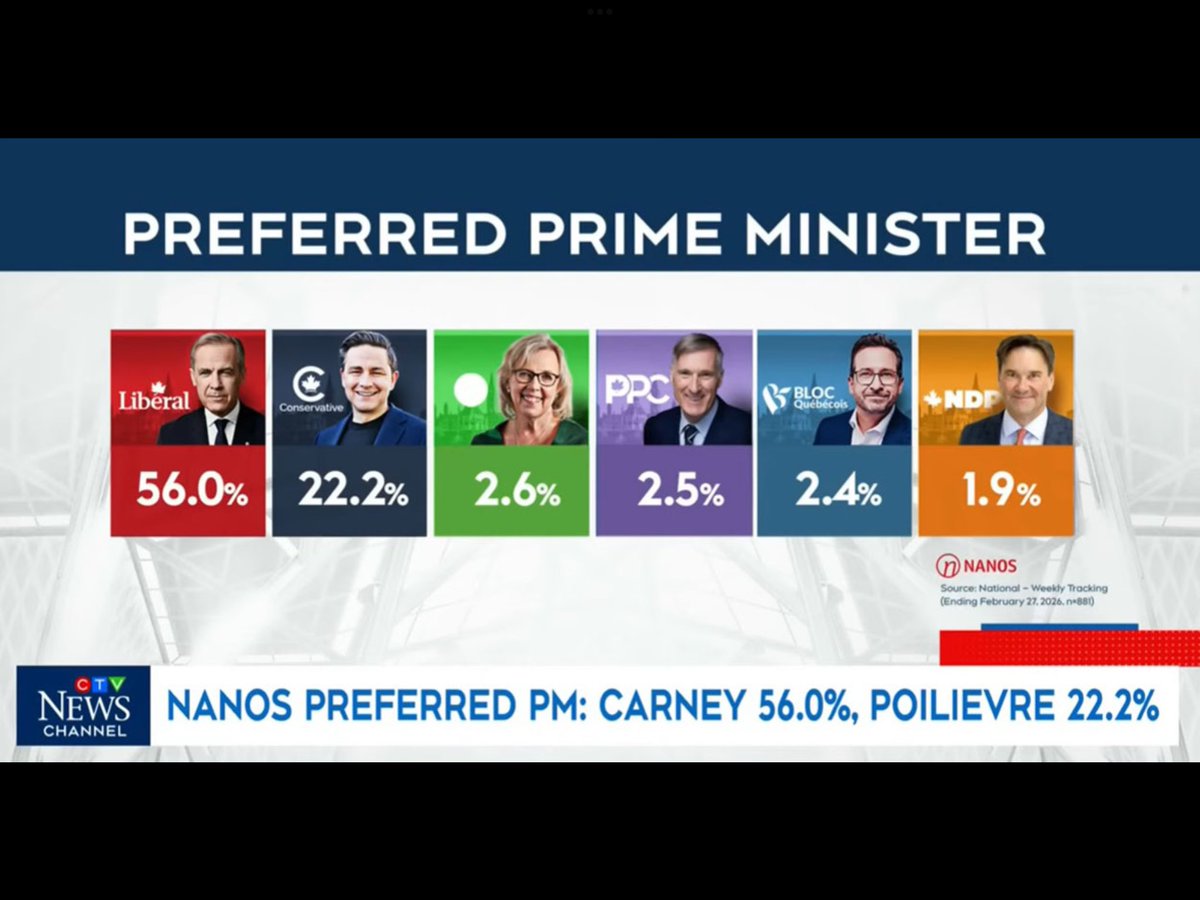 SethMandelbrot's tweet image. Not going to happen. Poilievre lost another 5 points in the poll and dropping and PM Carney is up 5 points and still rising. This vacation fiasco conservatives paid for has sealed his future as a non politician but will make a good pancake flipper.