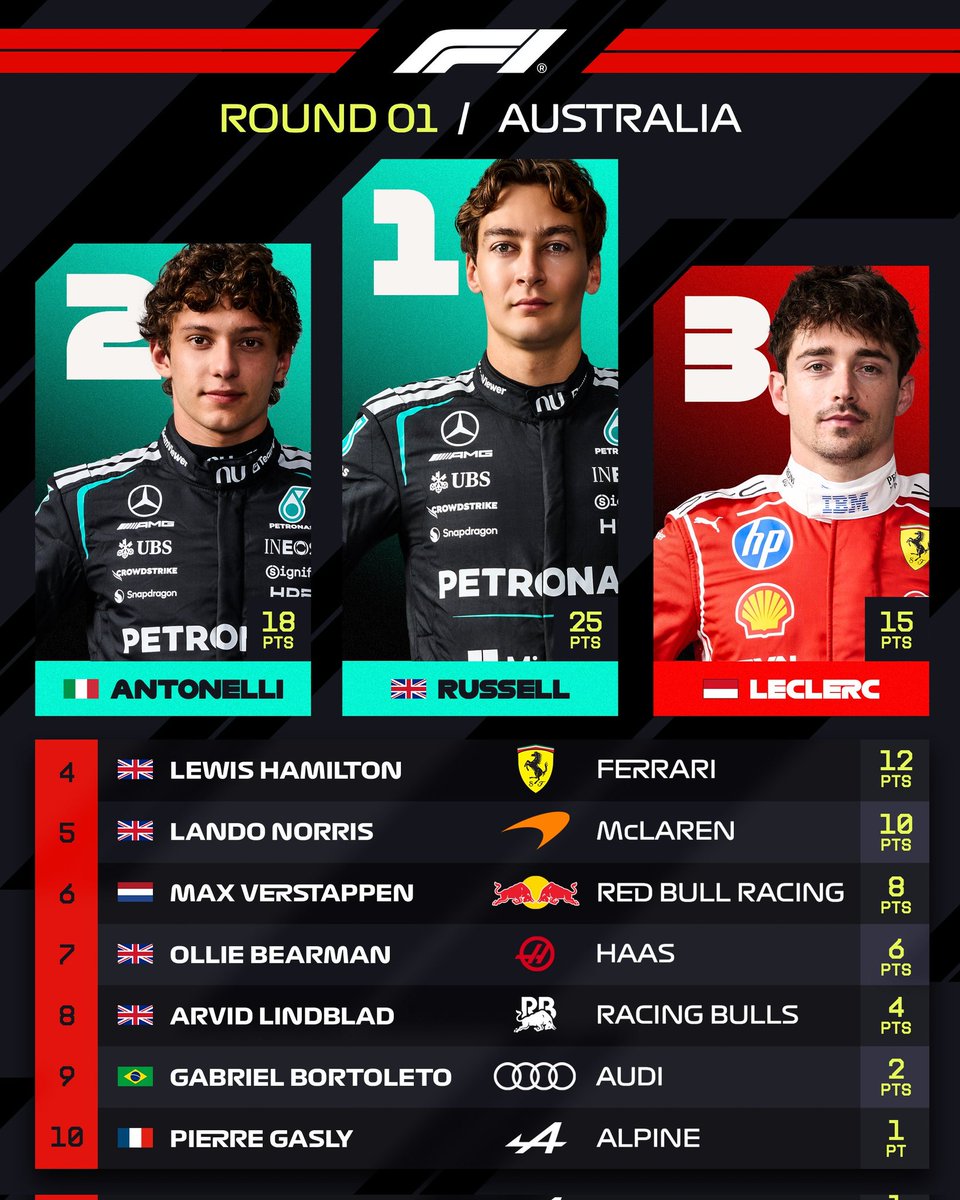 The Top 🔟 is IN! 👊

These are your points finishers in Australia 👇

#F1RP #AusGPRP - <a href="/MclarenF1Team_/">Mclaren RP</a>