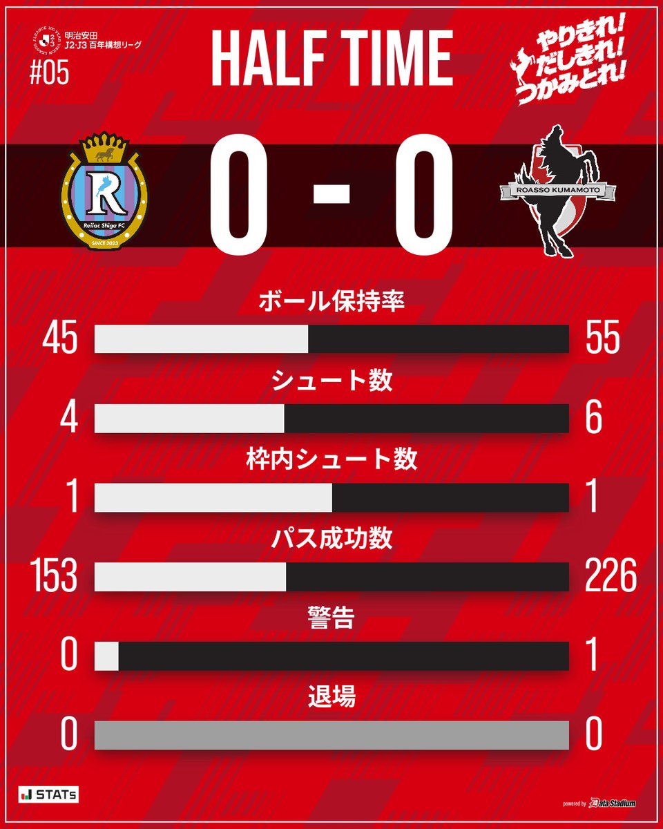 前半終了 🏆明治安田J2・J3百年構想リーグ 第5節 #レイラック滋賀FC 0
