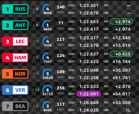 F1GuyDan's tweet photo. First race of the new F1 regulations:

• Mercedes 1-2
• Gap of 51.7 seconds from P1 to P5
• Everyone lapped from P7 and below https://t.co/T9RA0Keemw