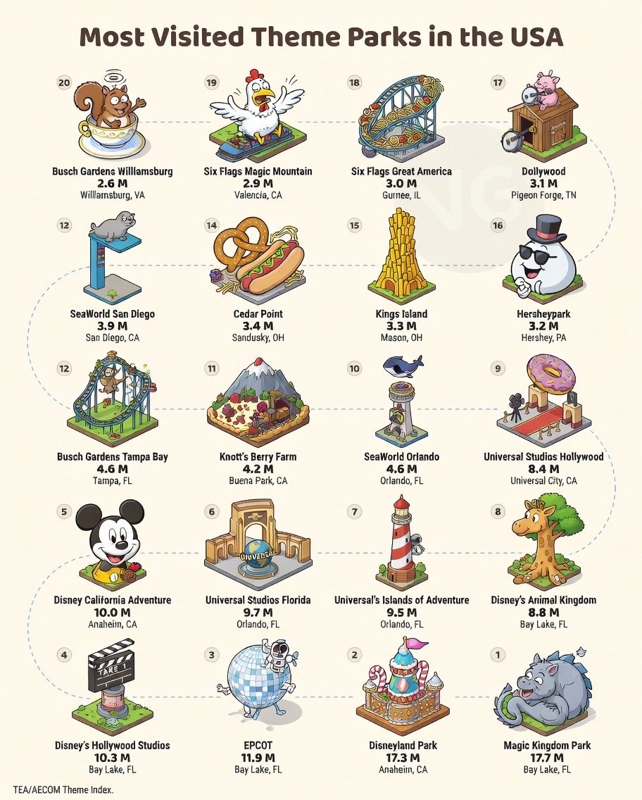 CataPaul2's tweet photo. 🇺🇸 🎠🎡Most visited theme parks in the USA

1.🏰 Magic Kingdom Park — Bay Lake, FL 🇺🇸 — 17.7 M visitors

2.🏰 Disneyland Park — Anaheim, CA 🇺🇸 — 17.3 M visitors

3.🌐 EPCOT — Bay Lake, FL 🇺🇸 — 11.9 M visitors

4.🎬 Disney’s Hollywood Studios — Bay Lake, FL 🇺🇸 — 10.3 M visitors

5.🎡 Disney California Adventure — Anaheim, CA 🇺🇸 — 10.0 M visitors

6.🎬 Universal Studios Florida — Orlando, FL 🇺🇸 — 9.7 M visitors

7.🗺️ Universal’s Islands of Adventure — Orlando, FL 🇺🇸 — 9.5 M visitors

8.🌳 Disney’s Animal Kingdom — Bay Lake, FL 🇺🇸 — 8.8 M visitors

9.🎬 Universal Studios Hollywood — Universal City, CA 🇺🇸 — 8.4 M visitors

10.🌊 SeaWorld Orlando — Orlando, FL 🇺🇸 — 4.6 M visitors

11.⛰️ Knott’s Berry Farm — Buena Park, CA 🇺🇸 — 4.2 M visitors

12.🎢 Busch Gardens Tampa Bay — Tampa, FL 🇺🇸 — 4.0 M visitors

13.🌊 SeaWorld San Diego — San Diego, CA 🇺🇸 — 3.9 M visitors

14.🎢 Cedar Point — Sandusky, OH 🇺🇸 — 3.4 M visitors

15.🎢 Kings Island — Mason, OH 🇺🇸 — 3.3 M visitors

16.🍫 Hersheypark — Hershey, PA 🇺🇸 — 3.2 M visitors

17.🎻 Dollywood — Pigeon Forge, TN 🇺🇸 — 3.1 M visitors

18.🎢 Six Flags Great America — Gurnee, IL 🇺🇸 — 3.0 M visitors

19.🎢 Six Flags Magic Mountain — Valencia, CA 🇺🇸 — 2.9 M visitors

20.🎠 Busch Gardens Williamsburg — Williamsburg, VA 🇺🇸 — 2.6 M visitors

🖇️ Source: TEA/AECOM Theme Index