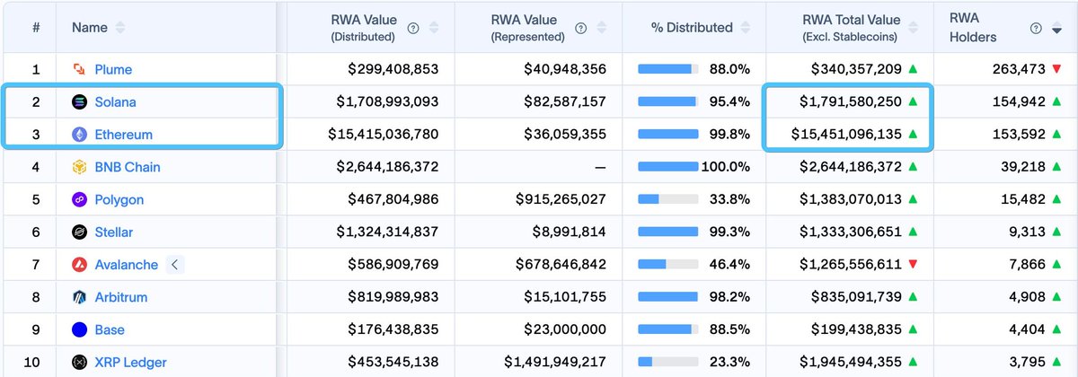ETH_Daily's tweet photo. BREAKING: Solana’s RWA total value has reached a new all-time high of nearly $1.8 billion, surging 40% over the past 30 days — approximately one-ninth of Ethereum’s total RWA value.🤡 https://t.co/vTAWX9PfVP
