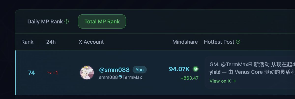 GM今日情况
<a href="/TermMaxFi/">TermMax | Fixed Rate Borrowing & Lending</a>

mp-94k   排名74  坚持每天打卡，力争上游， 目标：3月份达到120k，挑战150k  这目标能达成么，同志们！