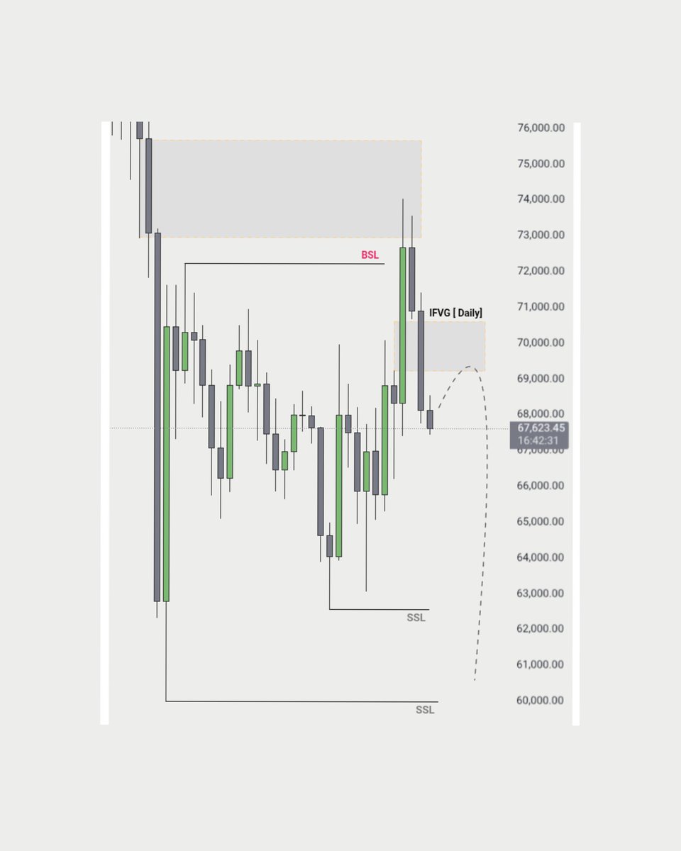 Cipher_ICTxQT's tweet photo. #BTC Weekly Anaylysis 

Looking For Sell https://t.co/8eCXvM0xY2