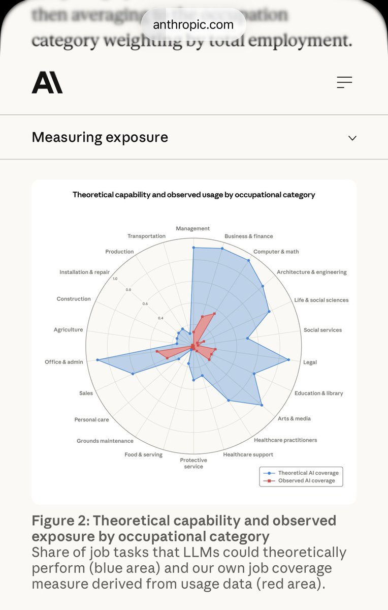inga_eth's tweet photo. A few days ago, Anthropic published its economic research report, “Labor market impacts of AI”. One of the clearest takeaways is that intellectual labor is becoming one of the most vulnerable areas in the AI economy. https://t.co/h6u5nFguTZ