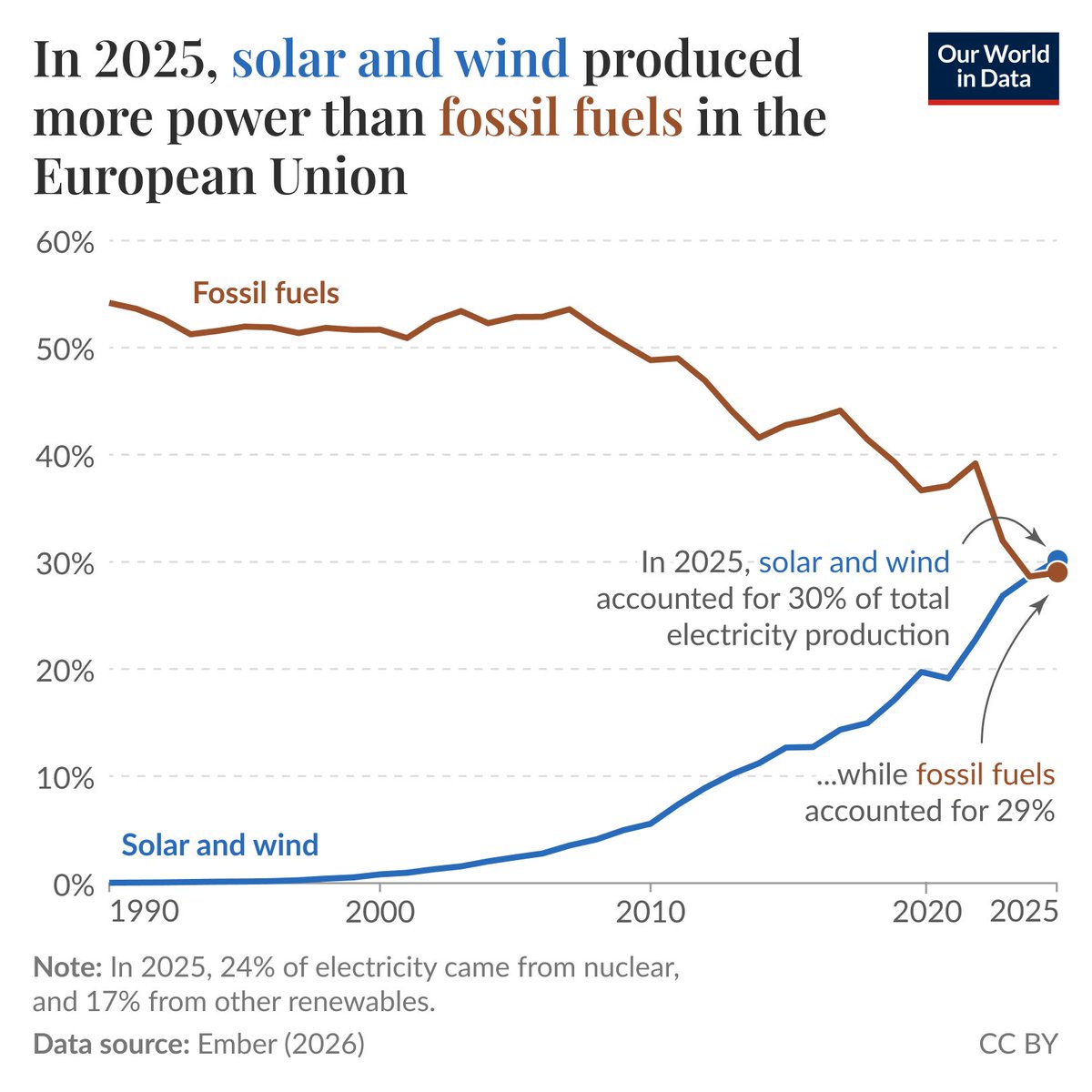 In 2025, solar and wind produced more electricity than fossil fuels in the European Union. 

(Our World in Data)