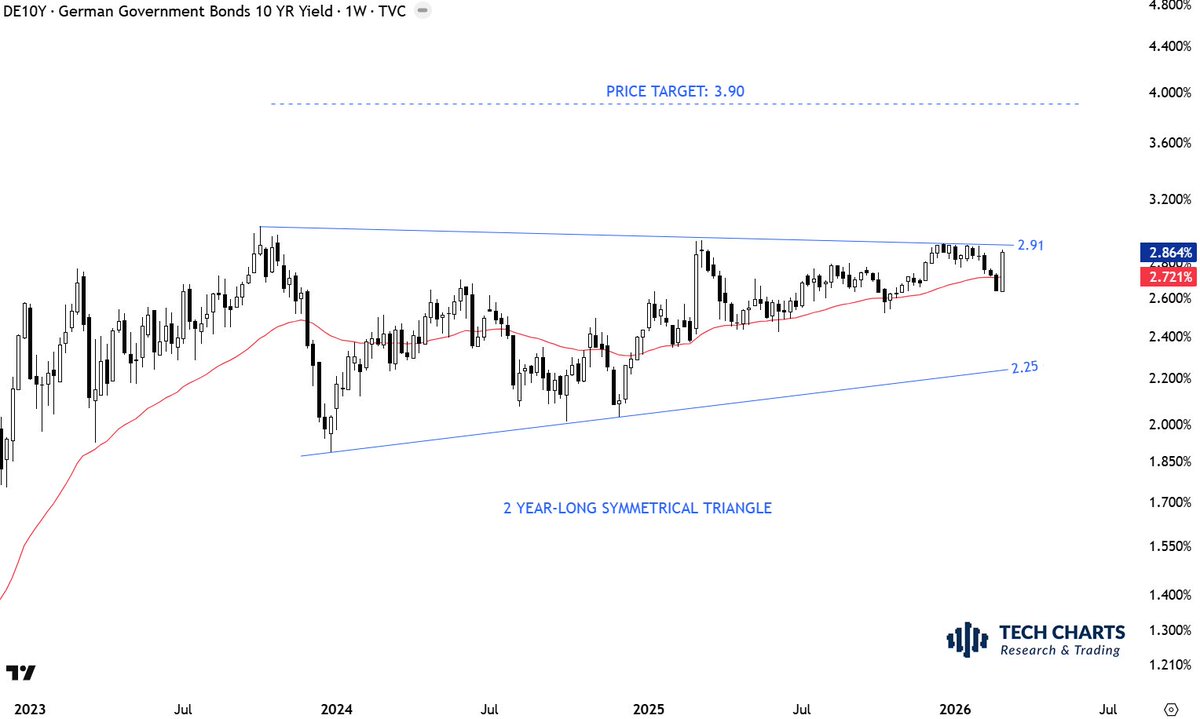 TechCharts's tweet image. #GERMANY #YIELDS