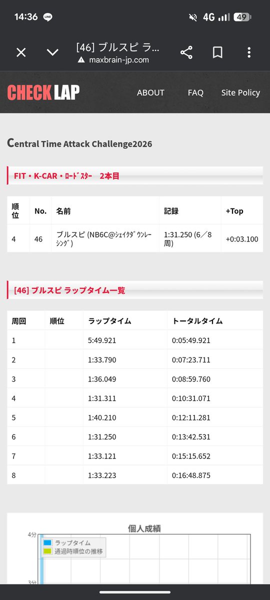 bluespeed_NB's tweet photo. 3/8 セントラルサーキットCTAC
大幅ベスト更新 1分31秒250
気温7℃くらい
シバタイヤ R50 T5 195/50R15

30秒台入りそうになったところでミッショントラブル😂こんなとこのネジ緩むんやなぁ笑
また次の冬、目標30秒台で‼️ https://t.co/R8oORP414a