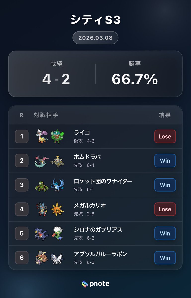 zusioPCG's tweet photo. シティS3
4-2 18位
対戦いただいたみなさんありがとうございました。 https://t.co/zxX6JhNK1O