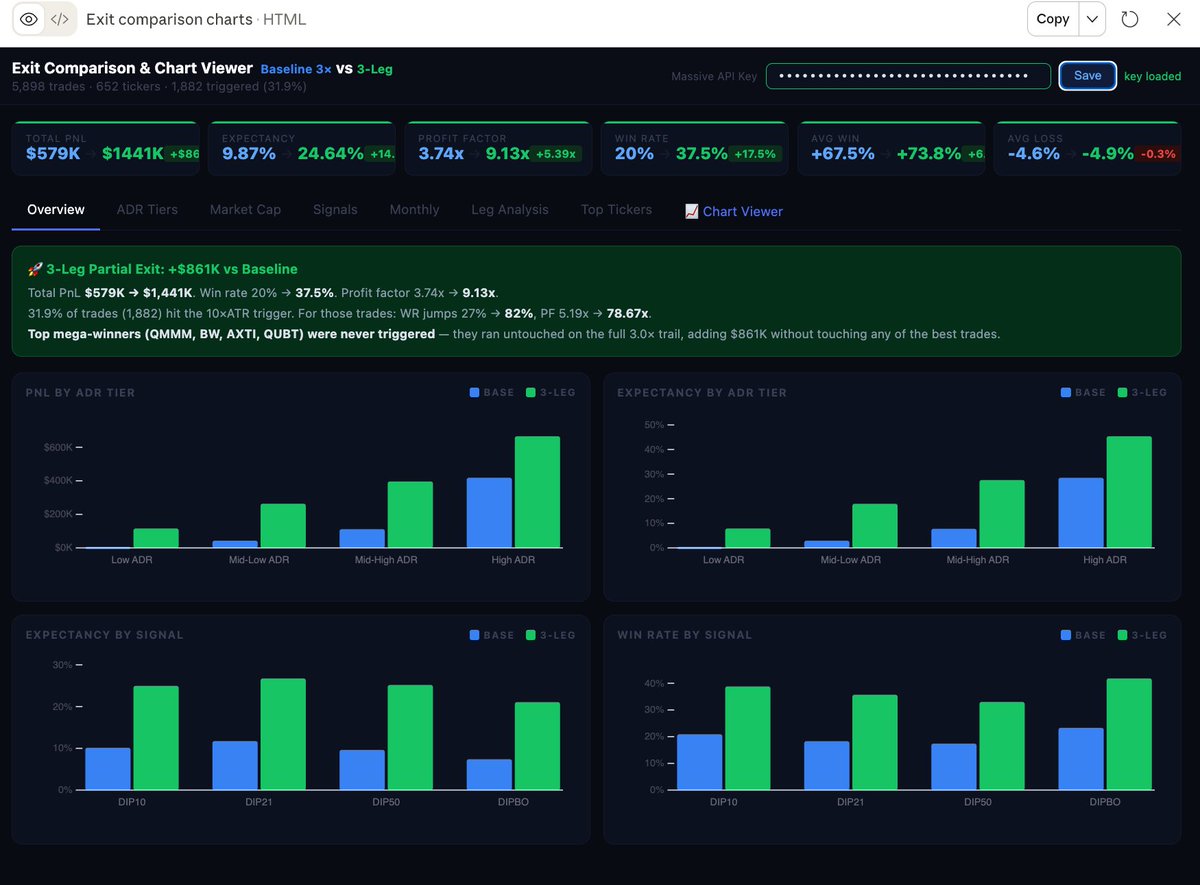 lowerhighpivots's tweet photo. Claude is incredible. I was able to build a python screener, back test and analytics script over the weekend with Massive's API over the weekend. 

I looked up all stocks in the last 2 years with a simple set of conditions:

1) >70% from 52 Week Low
2) >100M Market Cap
3) >3% ADR
4) >25M Average Dollar Volume

Entry types:
Pivot Breakout(buying on strength)
10EMA/21EMA/50SMA(buy on weakness)
*moving average buys only happen when the local pivot high >70% 52WL*

Stop Loss:
ATR Multiple based stop loss(0.5ATR)

Exit Methods:
1) ATR Multiple Trailing stop (3.0ATR)

2) Same as 1, but sell 20% if 10ATR Extension from 200SMA and set 40% to half the ATR Multiple Trailing stop of original. Remaining 40% keeps the original ATR Multiple trailing stop loss. 

I got the number two exit idea from @jfsrev's substack and noticed that @denis__hamel ran a long term study and added the 20% partial at 10 ATR and trimmed  the trailer. 

"Base" in blue is exit idea 1
"3 Leg" in Green is exit idea 2

I am still learning this process and double checking my work, but just incredible how much faster ideas can be rigorously tested now.