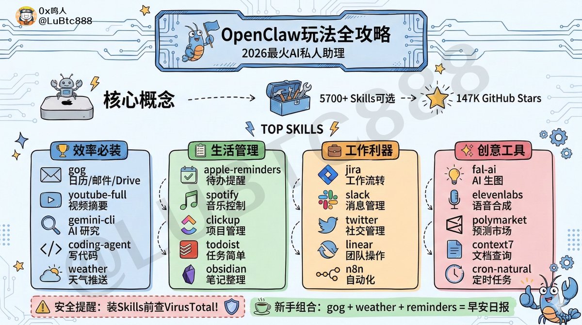 龙虾OpenClaw玩法全攻略 - 必装20 Skills

OpenClaw是什么？一句话：住在你电脑里的AI管家，能帮你干活的那种！

🔥 最火20个Skills排行：

1、gog（Gmail/日历/Drive一键管）
2、youtube-full（视频摘要神器）
3、gemini-cli（AI研究助手）
4、coding-agent（写代码不求人）
