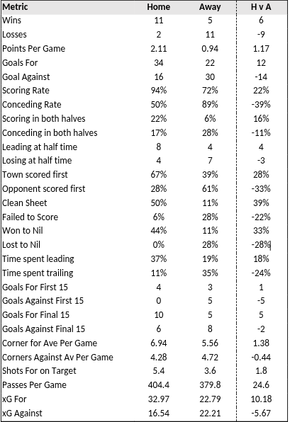 barmyarmyuk's tweet photo. #Huddersfield Town - A comparison of Town's League One season Home vs Away after 36 matches.

An equal 18 matches have been played home and away.

#htafc | #htfc https://t.co/fPVMna0Kil