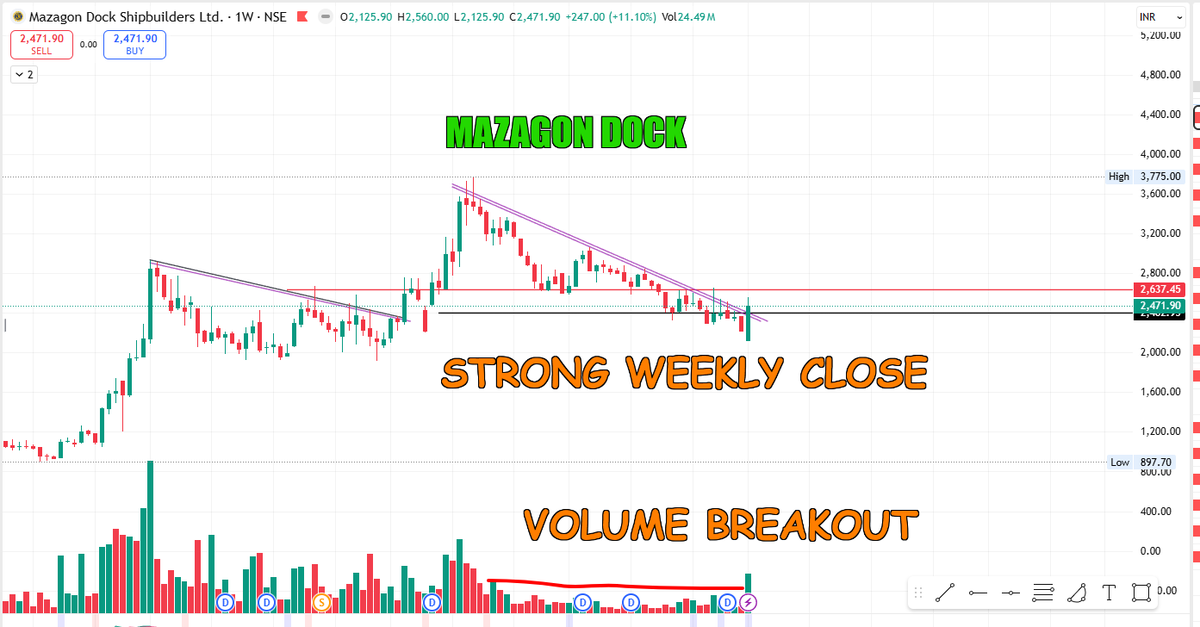 Mazagon Dock showing a strong weekly close with a trendline breakout and volume expansion.
Price has reclaimed the key ₹2,450–₹2,500 zone, indicating buyers stepping back in.
If momentum sustains,the stock could attempt a move towards ₹2,650–₹2,800 levels.
#IranWar