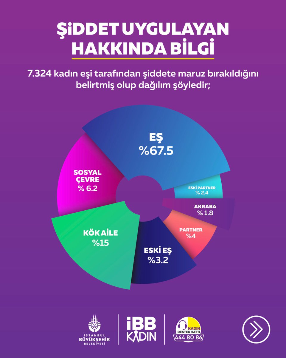 İstanbul Büyükşehir Belediyesi olarak, şiddete maruz bırakılan ya da maruz kalma riski taşıyan ve sadece İstanbul’da değil Türkiye’de yaşayan tüm kadınlara 7 gün 24 saat çok dilli (Türkçe, Kürtçe, Arapça ve İngilizce) destek sağlıyoruz.

📞444 80 86 Kadın Destek Hattı