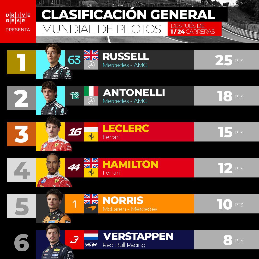 DriveGearCol's tweet photo. 🏁🔥 ¡Arrancó la temporada 2026 de la Fórmula 1 y lo hizo con golpe de autoridad!

El Gran Premio de Australia en el Albert Park Circuit dejó un mensaje claro: George Russell y Mercedes-AMG Petronas Formula One Team llegan listos para pelear el campeonato.

#f1 #AustralianGP2026 https://t.co/unqDB2zWZ0