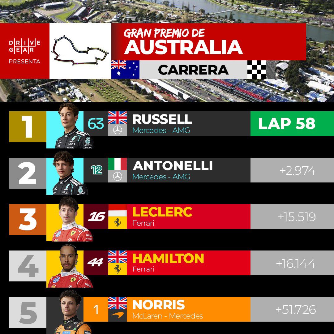 DriveGearCol's tweet photo. 🏁🔥 ¡Arrancó la temporada 2026 de la Fórmula 1 y lo hizo con golpe de autoridad!

El Gran Premio de Australia en el Albert Park Circuit dejó un mensaje claro: George Russell y Mercedes-AMG Petronas Formula One Team llegan listos para pelear el campeonato.

#f1 #AustralianGP2026 https://t.co/unqDB2zWZ0