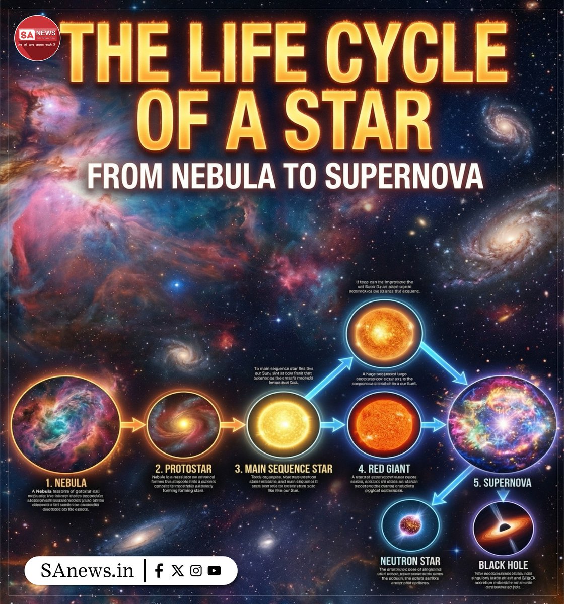 Stars are not eternal lights in the sky; they live extraordinary lives shaped by gravity, energy, and time. From their birth inside vast clouds of gas to their dramatic deaths in powerful explosions, stars transform the universe around them. The journey from a Nebula to a