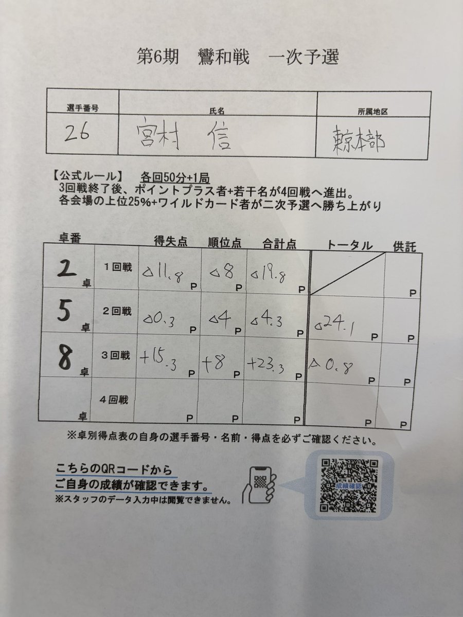 count2_9_'s tweet photo. 鸞和戦。
プラス者＋マイナスの少ない人（4の倍数調整）の勝ち上がり。▲0.8
プラス者16名。敗退。やむなし。

卓掃したらコロコロが最後の一枚…交換。5秒で終わる作業に3分かかる。やむなし。

帰りに昼食。大好きな鯖の味噌煮が売り切れ（一度オーダー通ってからの後告知）。やむなし。

流石です。 https://t.co/utOQjxt19x