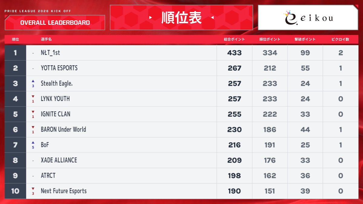 Totto◢◤IGNITE◢◤ tweet media