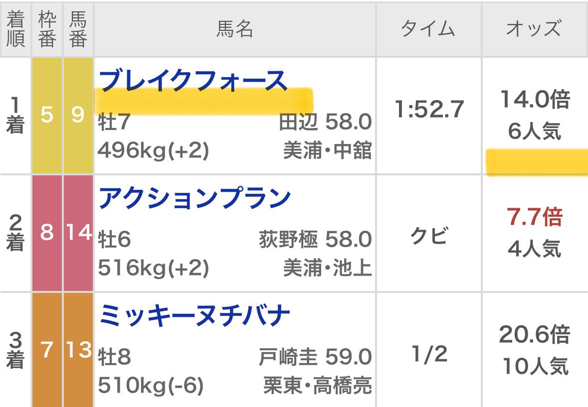 maria_0515_'s tweet photo. 阪神12R［無料予想］💣高配当狙い💣
いいね＆リポストされた方、全員へ配布💌
※多ければラスト、ツイート公開でっ

㊗️中山10R【A】インスタ無料予想㊗️

💰◎○穴メモ馬コンビ〜8万馬券💰
◎ブレイクフォース  (14.0倍)🥇6人気
○ミッキーヌチバナ  (20.6倍)🥉10人気
★アクションプラン    (7.7倍)🥈 https://t.co/Ef5lIbG7os