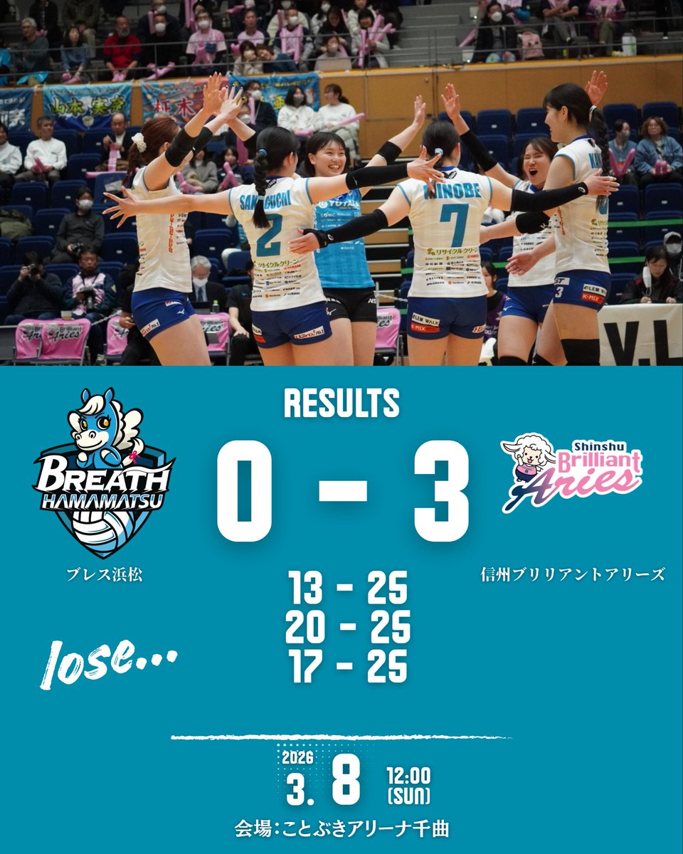 breathhamamatsu's tweet photo. ／
🔥AWAY GAME🔥
2025-26 V.LEAGUE WOMEN
@長野県千曲市
＼

試合結果
🆚 #信州ブリリアントアリーズ
1️⃣     13-25⭐️
2️⃣     20-25⭐️
3️⃣     17-25⭐️

セットカウント0-3で敗戦
たくさんのご声援ありがとうございました。

#アウェイゲーム #ブレス浜松 
#跳越 #バレーボール #長野県 https://t.co/LpXxVlCoRZ