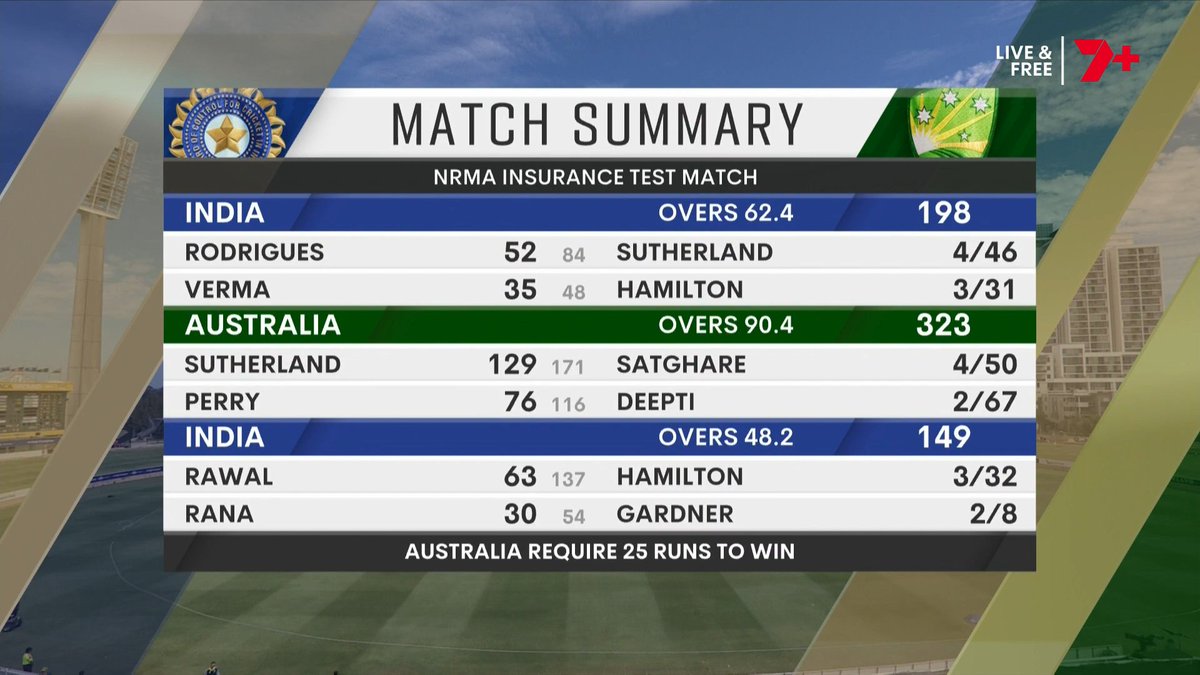 7Cricket's tweet image. Australia require just 25 to win the WACA Test...

Will Alyssa Healy open the batting 🤔

#AUSvIND