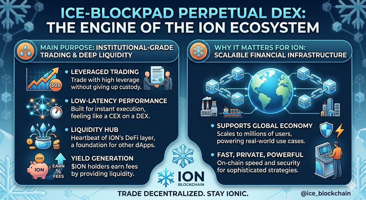 jtbillan001's tweet image. The Engine of the ION Ecosystem: @ice_blockpad Perpetual DEX 📉

​Ice-Blockpad isn’t just another exchange; it’s the primary Perpetual DEX designed to bring deep liquidity and institutional-grade trading tools to the ION community. 🚀

#ION #IceBlockpad #DeFi #PerpDEX #CryptoNews