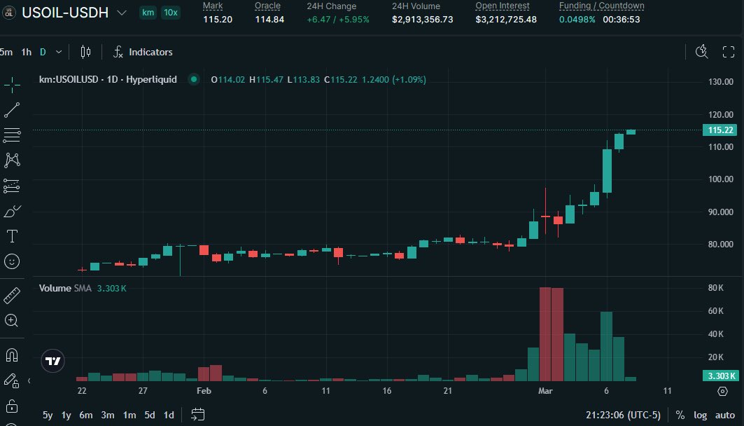 Hype上盘前油价已经115了，不出意外的话，明天开盘要大幅高开了，太疯狂了。