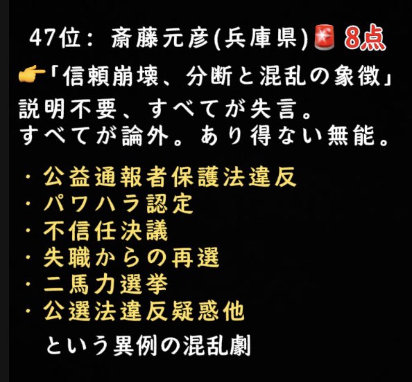 #あり得ない無能
#全国知事知事大賞
【悲報】
兵庫県知事、2年連続最下位😭😭😭

💀 第47位（最下位）── 壊滅的スコア
47位（前回47位）　兵庫県　斎藤 元彦　🚨 8点 
note.com/thomasnano/n/n…