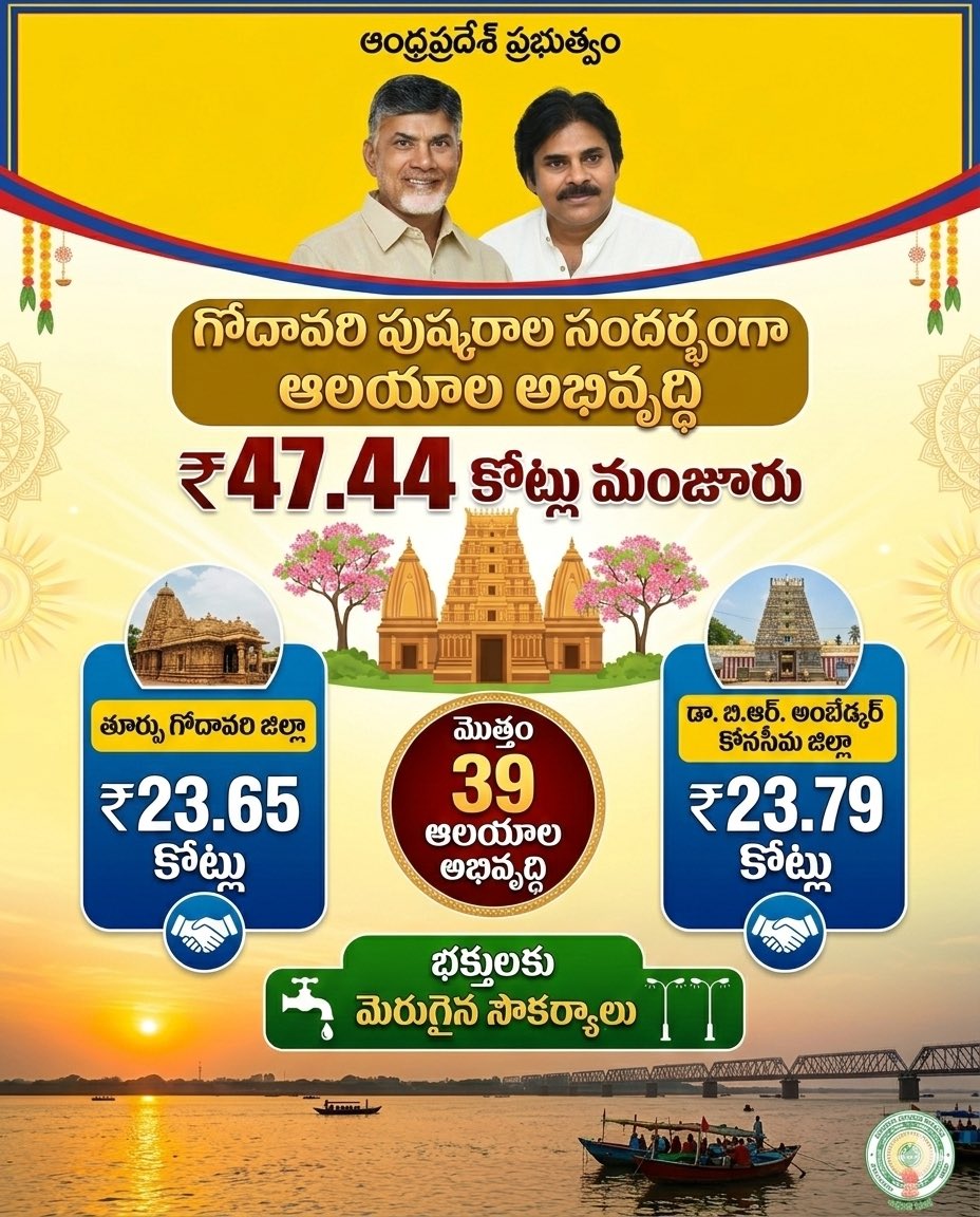 JSPEastGodavari's tweet photo. గోదావరి పుష్కరాల సందర్భంగా ఆలయాల అభివృద్ధికి ప్రభుత్వం ₹47.44 కోట్లు మంజూరు చేసింది.
🔹 తూర్పు గోదావరి జిల్లాలోని ఆలయాలకు – ₹23.65 కోట్లు
🔹 డా. బి.ఆర్. అంబేద్కర్ కోనసీమ జిల్లాలోని ఆలయాలకు – ₹23.79 కోట్లు
మొత్తం 39 ఆలయాల అభివృద్ధితో భక్తులకు మెరుగైన సౌకర్యాలు. 🙏
#APTemples https://t.co/8pyfyrqiYD