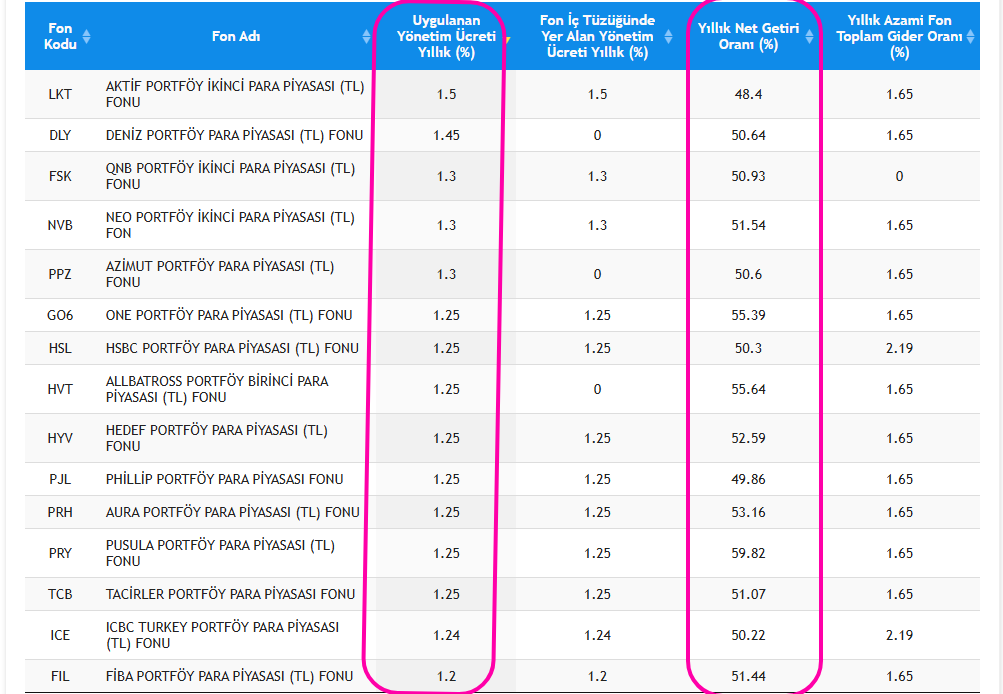 PPF'lere (Para Piyasası Fonları) uygulanan yıllık yönetim ücretlerine baktığınız zaman %0,29'dan başlayıp %1,50'ye kadar çıkan oranlar görürsünüz. Aradaki uçuruma bakar mısınız?

PPF yöneten fon yöneticilerinin deha falan olmasına gerek yok. Kurallar belli, yapılacaklar belli,