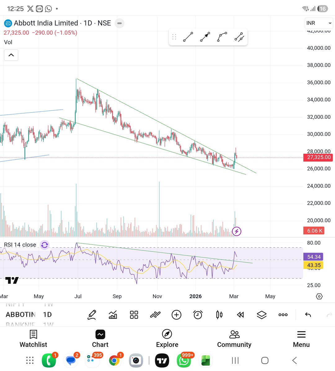 shivamg14221114's tweet photo. #abbottindia
Falling wedge breakout
Retst on the way
If holds price will start moving up https://t.co/Vckm2ourpc