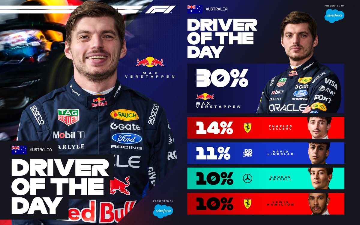 Mighty Max 🦁

The <a href="/salesforce/">Salesforce</a> Driver of the Day in Australia goes to Max Verstappen 💪

#F1 #F1DriverOfTheDay #AusGP