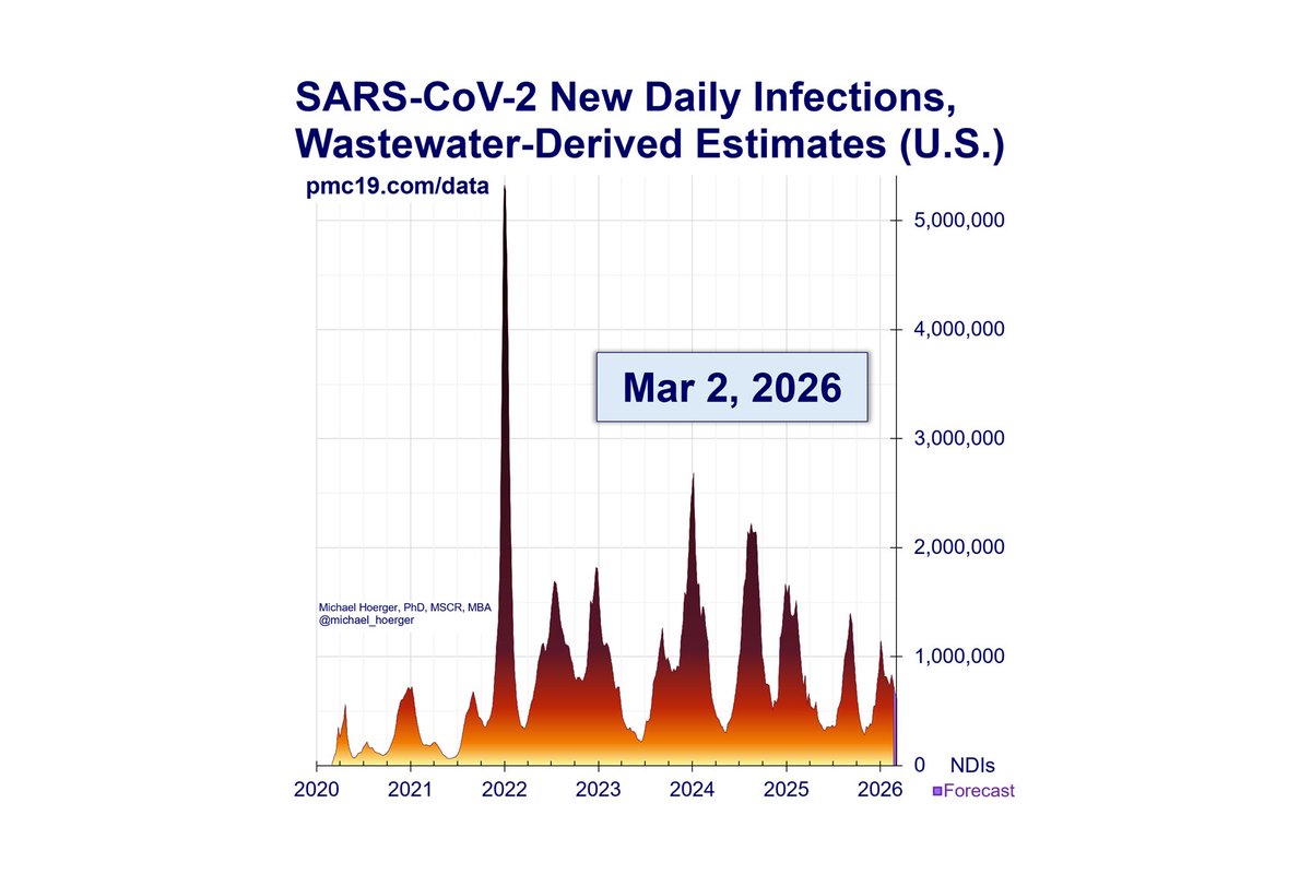 SocraticaKim's tweet photo. @sage_el_kalb @t_NYC Welp. COVID is still here, it didn't go anywhere, but they managed to convince people they were dying to get back to work & brunch
People stopped testing but they can't hide it in the wastewater because
#EverybodyPoops
#CovidIsNotOver https://t.co/CJwTztM3uj